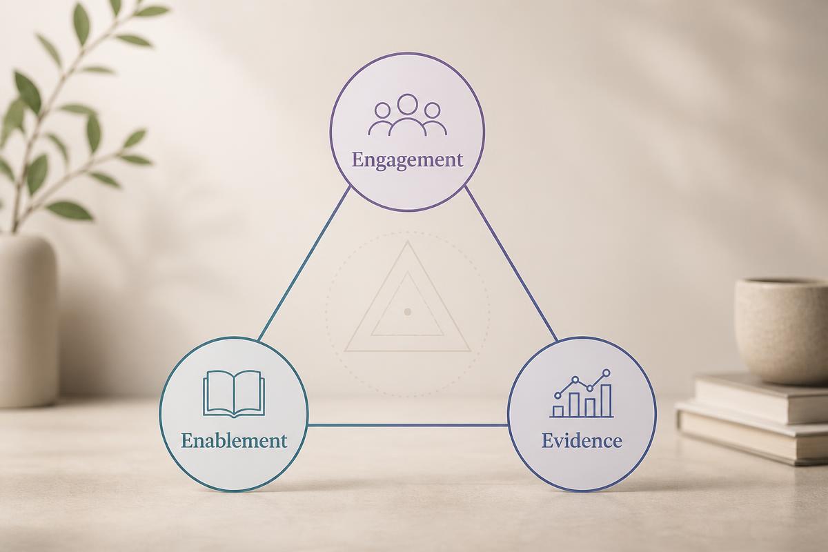 A clean triangular framework diagram showing Engagement, Enablement and Evidence as connected conditions for adoption